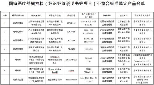 市场监管总局通报38批次医疗器械产品抽检不合格